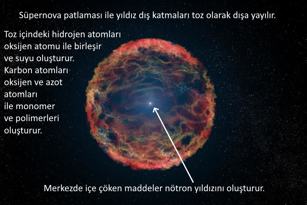 supernova patlamasi tarik yildizi notron yildizi sudan yaratilis atilan bir sividan yaratilis