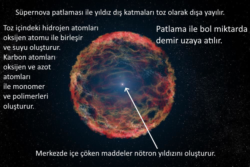 supernova patlamasi tarik yildizi notron yildizi demirin indirilmesi