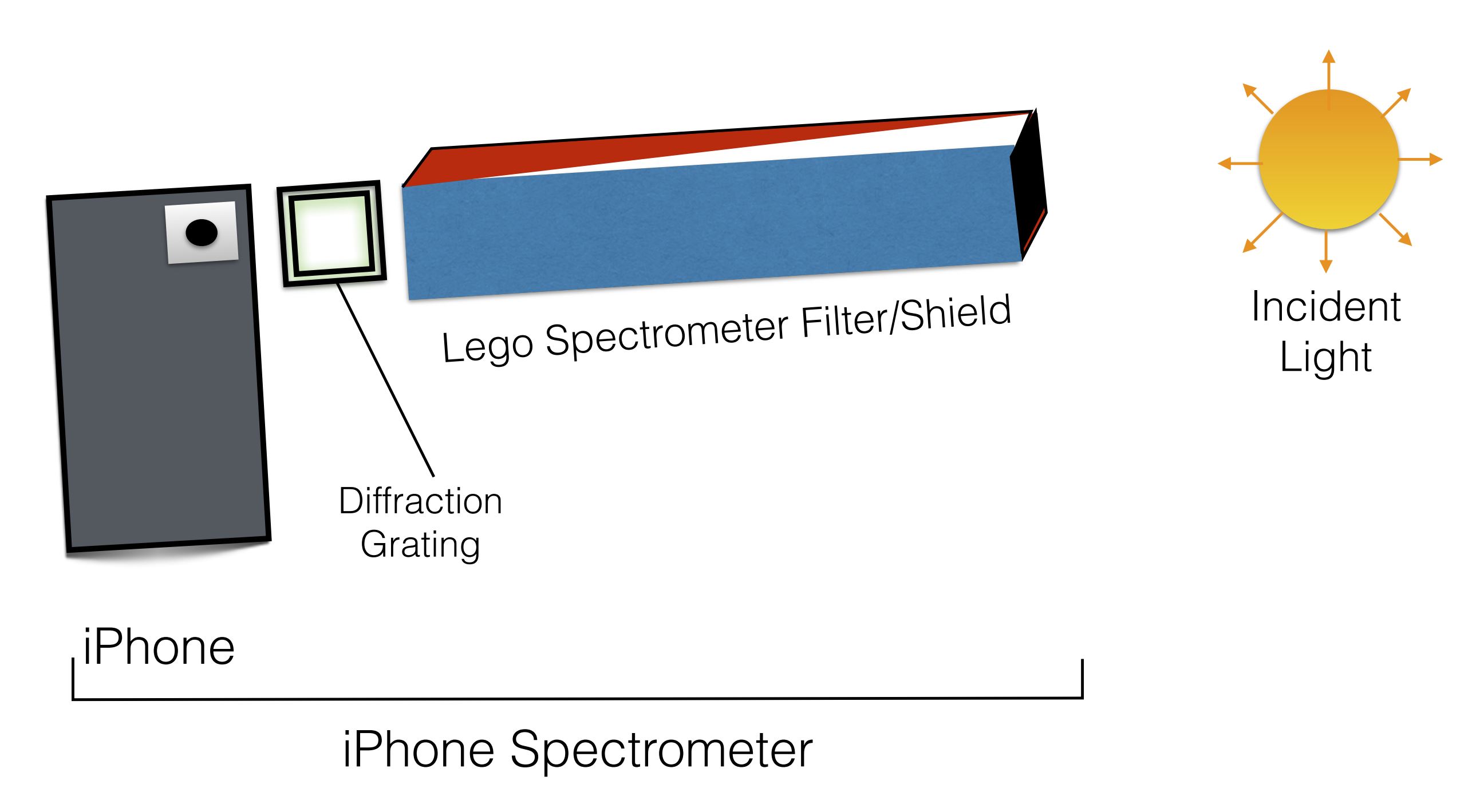 iPhone spektometre gunes aydinligi