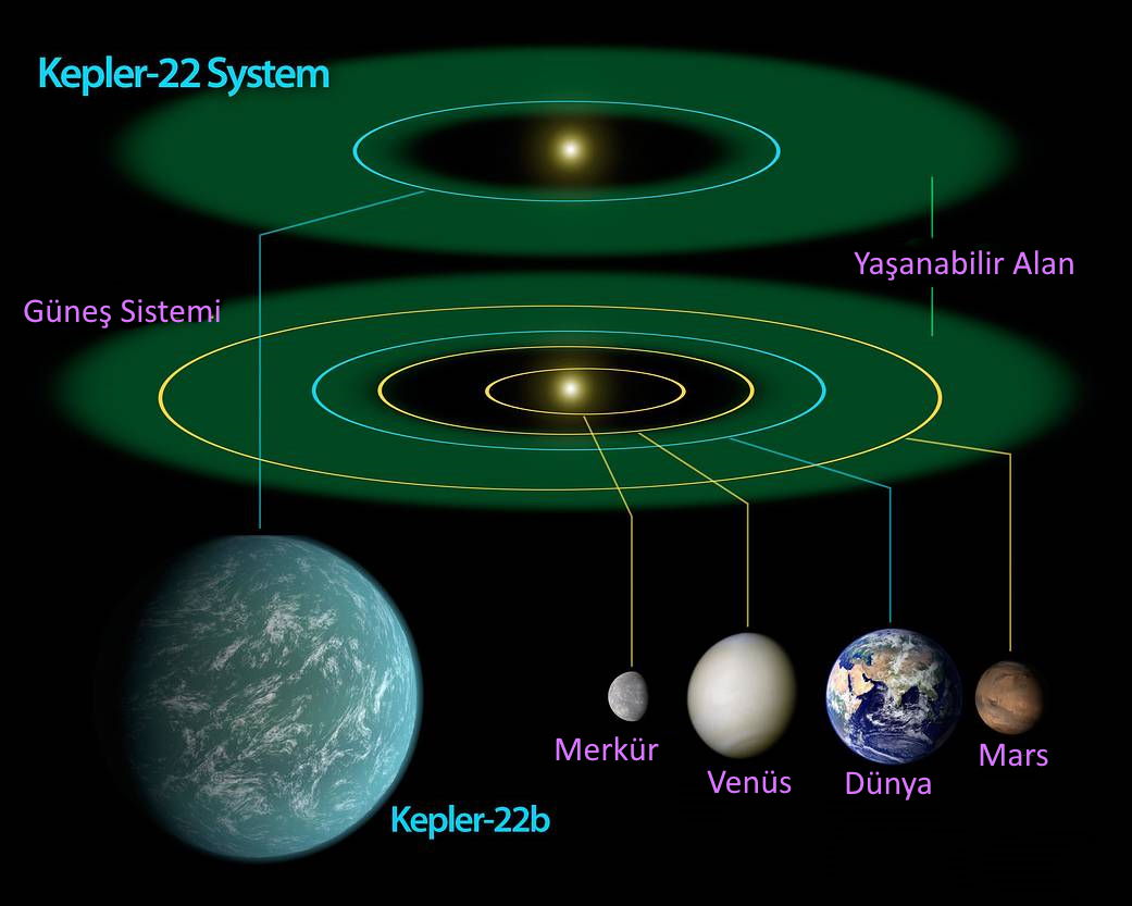 Kepler22b kuran mucizeler dunya benzeri exoplanets gunes disi gezegenler