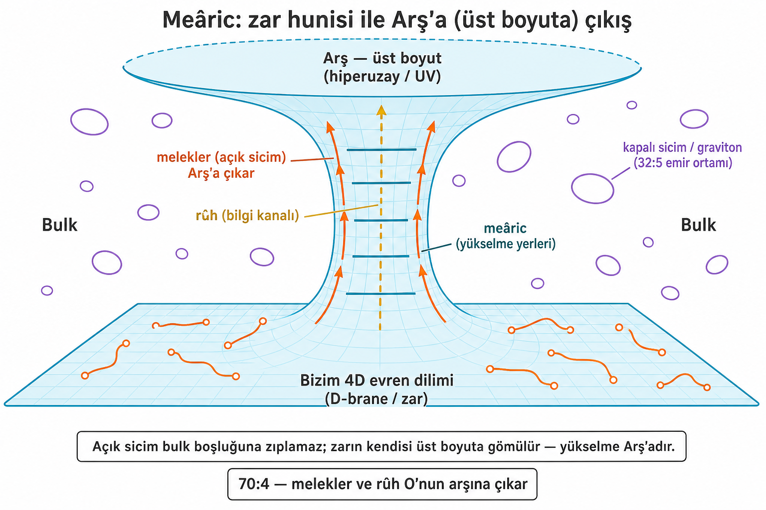 Zar hunisi: açık sicim (melek) ve rûh Arş’a yükselir; graviton bulk’ta